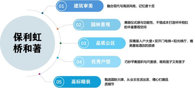 虹桥和著售楼处发布：虹桥和著韧性中见新机爱游戏(ayx)中国网站嘉定好房—保利(图9)